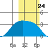Boot Bay tide chart for Friday, October 24, 2025