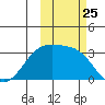 Boot Bay tide chart for Saturday, October 25, 2025