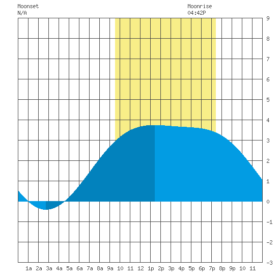 Boot Bay tide chart for Tuesday, October 28, 2025