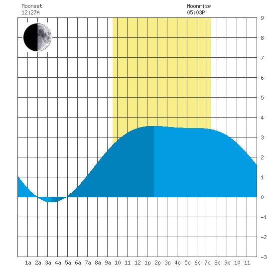 Boot Bay tide chart for Wednesday, October 29, 2025