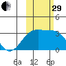 Boot Bay tide chart for Wednesday, October 29, 2025