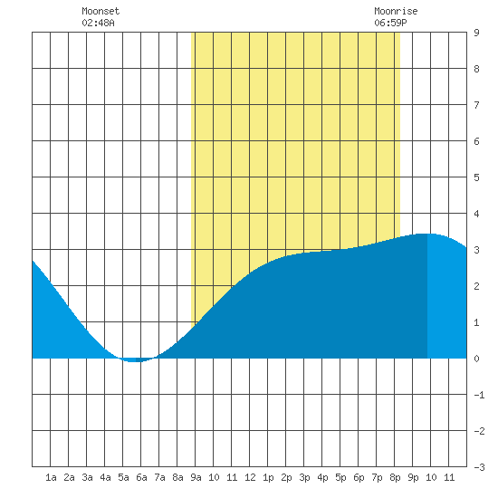 Boot Bay tide chart for Thursday, October 2, 2025
