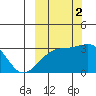 Boot Bay tide chart for Thursday, October 2, 2025