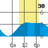Boot Bay tide chart for Thursday, October 30, 2025