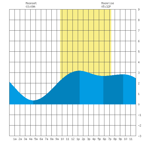 Boot Bay tide chart for Friday, October 31, 2025