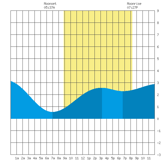 Boot Bay tide chart for Saturday, October 4, 2025