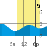 Boot Bay tide chart for Sunday, October 5, 2025
