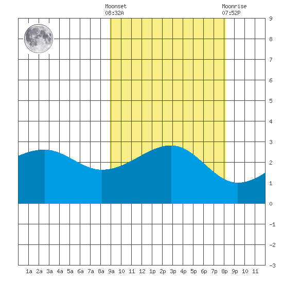 Boot Bay tide chart for Monday, October 6, 2025
