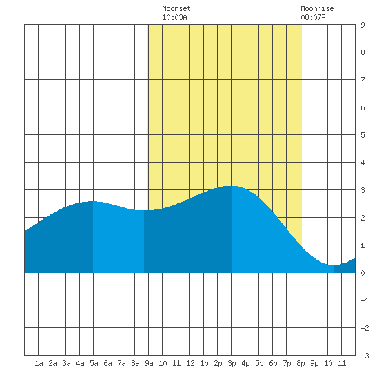 Boot Bay tide chart for Tuesday, October 7, 2025