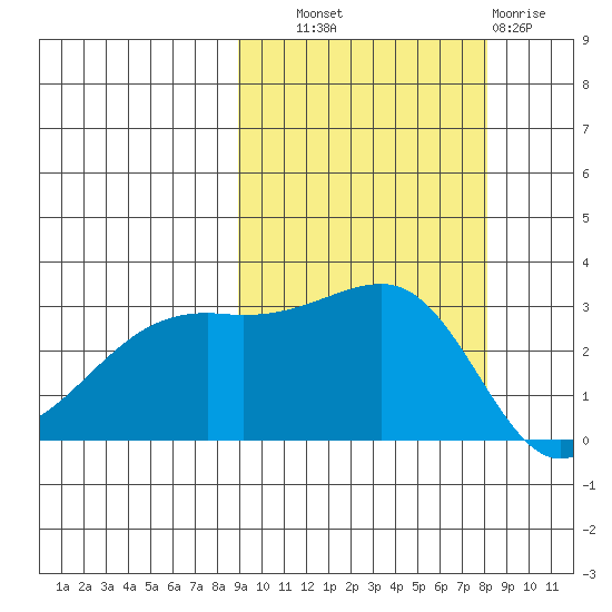 Boot Bay tide chart for Wednesday, October 8, 2025