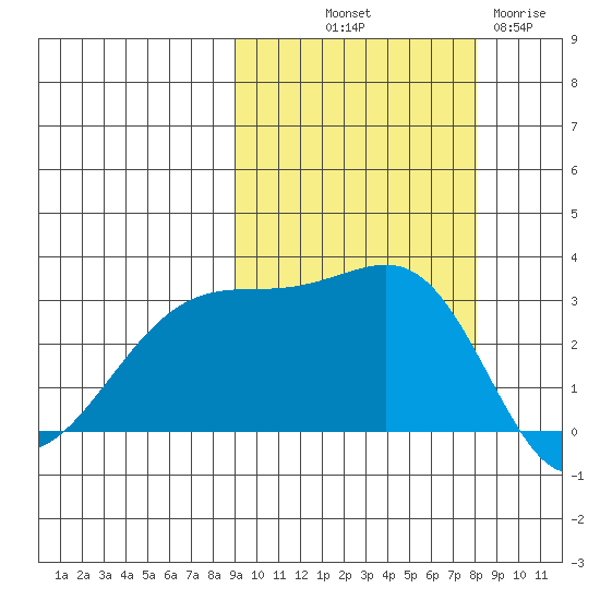 Boot Bay tide chart for Thursday, October 9, 2025