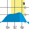 Boot Bay tide chart for Thursday, October 9, 2025
