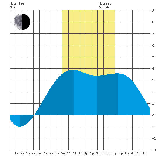 Boot Bay tide chart for Tuesday, November 11, 2025