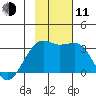 Boot Bay tide chart for Tuesday, November 11, 2025