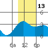 Boot Bay tide chart for Thursday, November 13, 2025