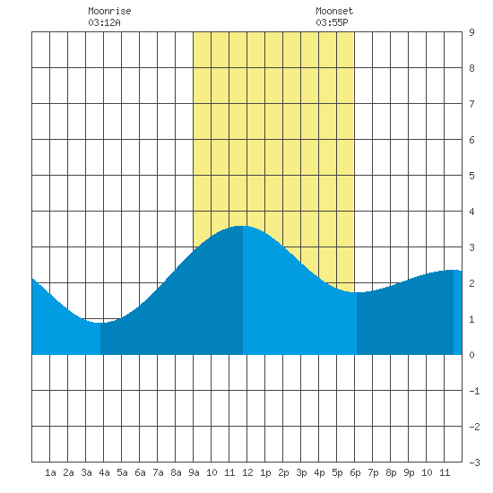 Boot Bay tide chart for Friday, November 14, 2025