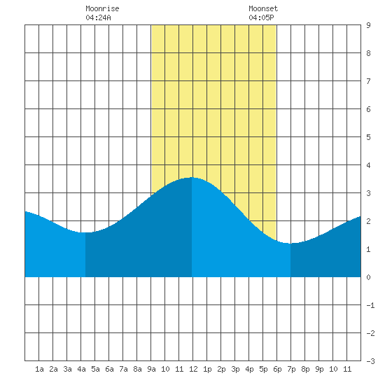 Boot Bay tide chart for Saturday, November 15, 2025