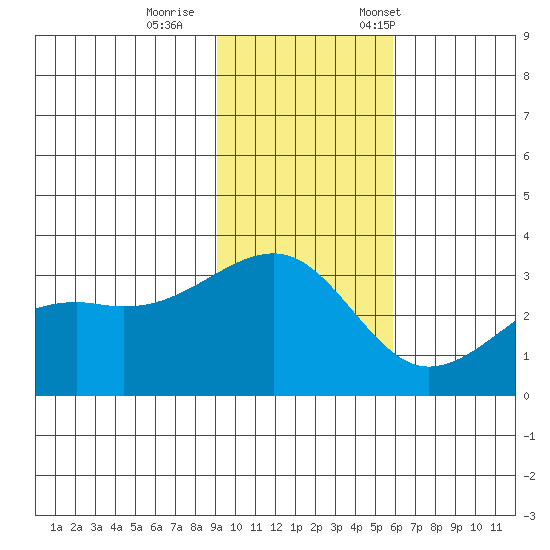 Boot Bay tide chart for Sunday, November 16, 2025