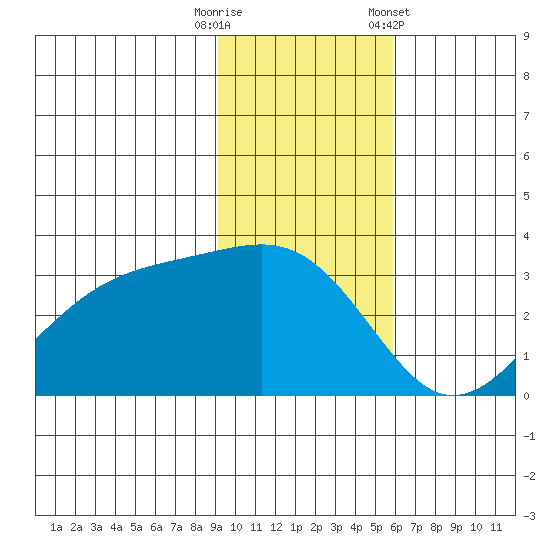 Boot Bay tide chart for Tuesday, November 18, 2025