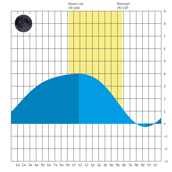 Boot Bay tide chart for Wednesday, November 19, 2025