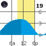 Boot Bay tide chart for Wednesday, November 19, 2025
