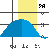 Boot Bay tide chart for Thursday, November 20, 2025