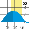 Boot Bay tide chart for Saturday, November 22, 2025