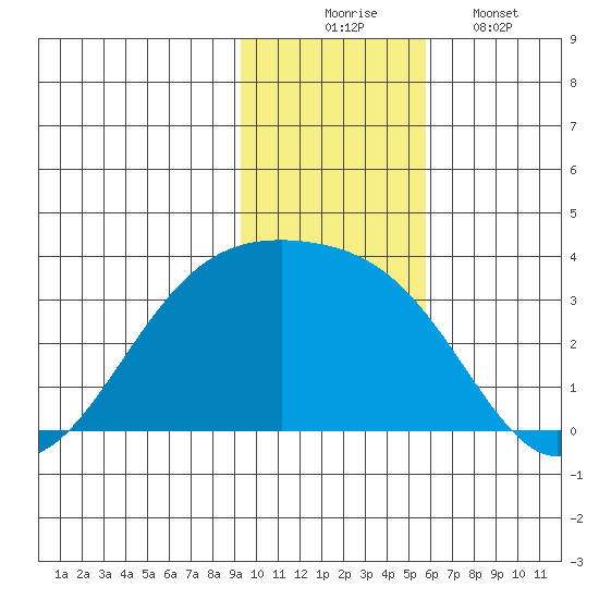 Boot Bay tide chart for Sunday, November 23, 2025