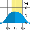 Boot Bay tide chart for Monday, November 24, 2025