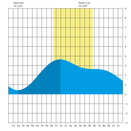 Boot Bay tide chart for Friday, November 28, 2025