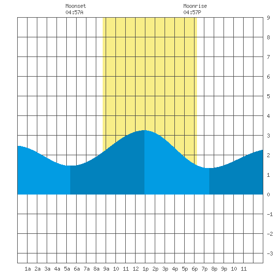 Boot Bay tide chart for Sunday, November 2, 2025