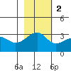 Boot Bay tide chart for Sunday, November 2, 2025