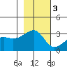 Boot Bay tide chart for Monday, November 3, 2025