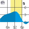 Boot Bay tide chart for Wednesday, November 5, 2025