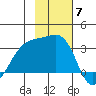 Boot Bay tide chart for Friday, November 7, 2025