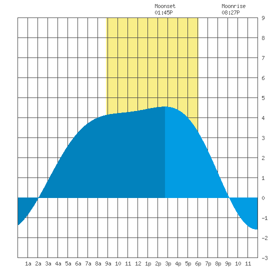 Boot Bay tide chart for Saturday, November 8, 2025