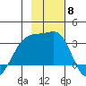 Boot Bay tide chart for Saturday, November 8, 2025