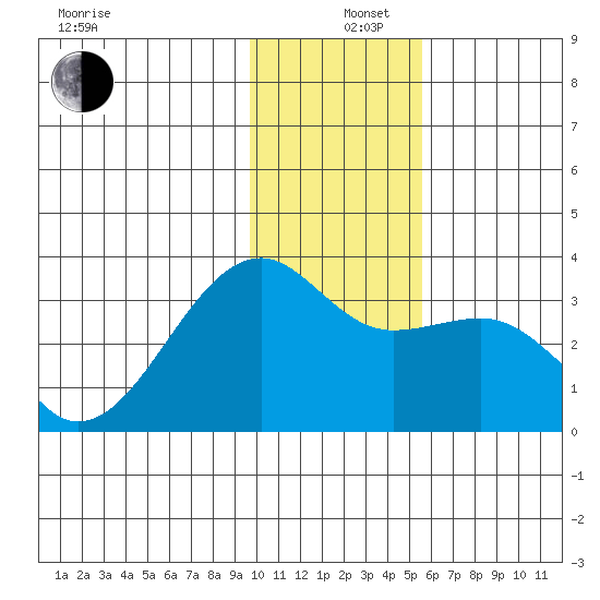 Boot Bay tide chart for Thursday, December 11, 2025