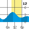 Boot Bay tide chart for Friday, December 12, 2025