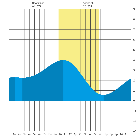 Boot Bay tide chart for Sunday, December 14, 2025