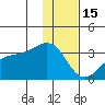 Boot Bay tide chart for Monday, December 15, 2025