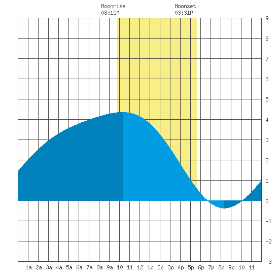 Boot Bay tide chart for Wednesday, December 17, 2025