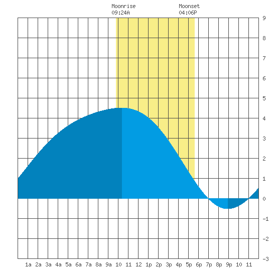 Boot Bay tide chart for Thursday, December 18, 2025