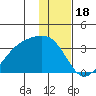 Boot Bay tide chart for Thursday, December 18, 2025