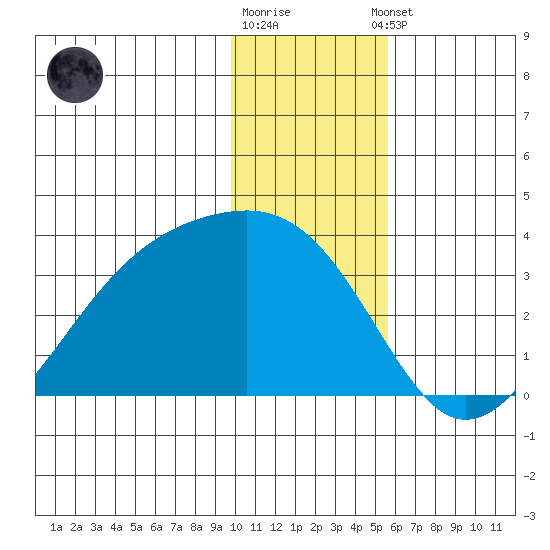 Boot Bay tide chart for Friday, December 19, 2025