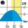 Boot Bay tide chart for Friday, December 19, 2025