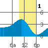 Boot Bay tide chart for Monday, December 1, 2025