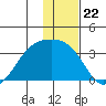 Boot Bay tide chart for Monday, December 22, 2025