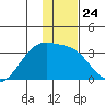 Boot Bay tide chart for Wednesday, December 24, 2025