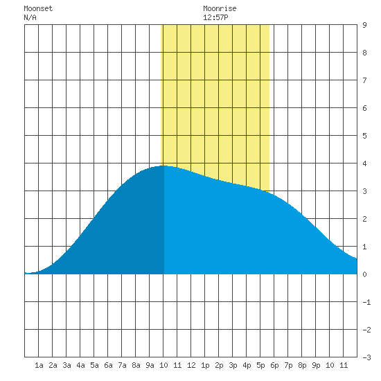 Boot Bay tide chart for Thursday, December 25, 2025